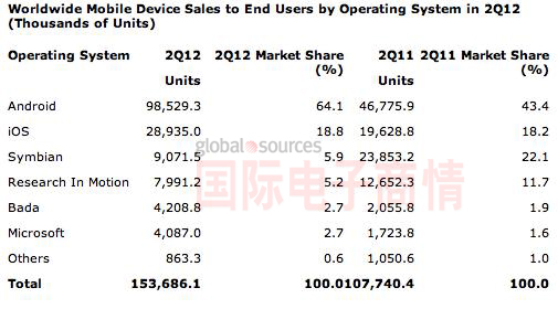 Gartner 2012Q2ֻг