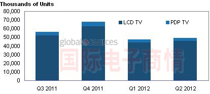Displaybank 2011Q3-2012Q2ȫƽӳ