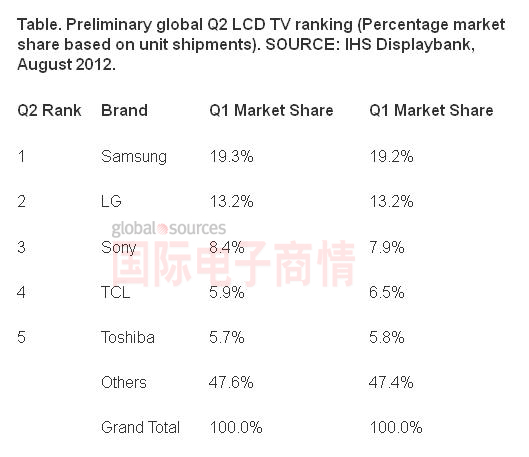 Displaybank 2012Q2ȫӳTOP 5