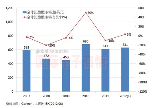 Gartner/ԺIEK 2007-2012ȫڴгģ