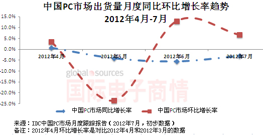 ʵ顷IDC 2011Q1-2012Q2йPCг¶