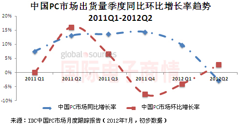 ʵ顷IDC 2011Q1-2012Q2йPCг