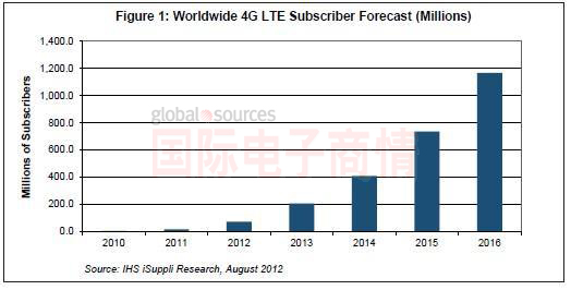 IHS iSuppli 2010-2016ȫ4G LTEû