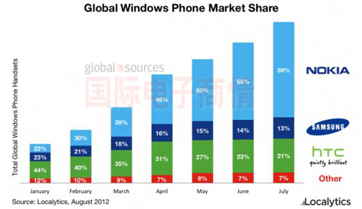 Localytics 20127¸̵Windows Phoneгݶ