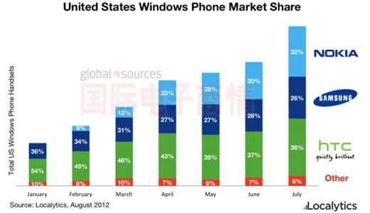 Localytics 20127¸̵Windows Phoneгݶ
