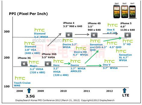 DisplaySearchֻĻսƻ vs. HTC