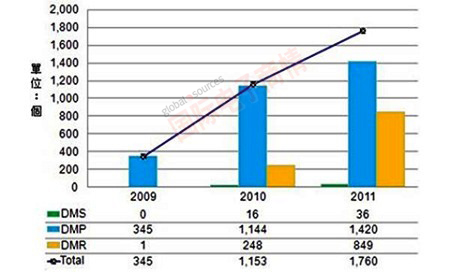 Digitimes 2009-2011ܵͨDLNA֤Ʒ