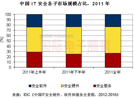 IDC 2011-2016 ITȫг
