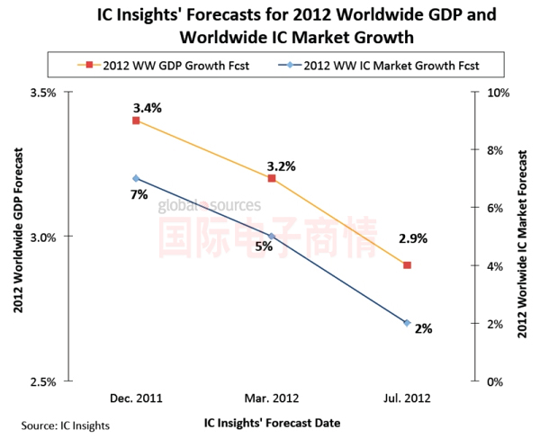 ʵ IC Insights 2012ȫICг