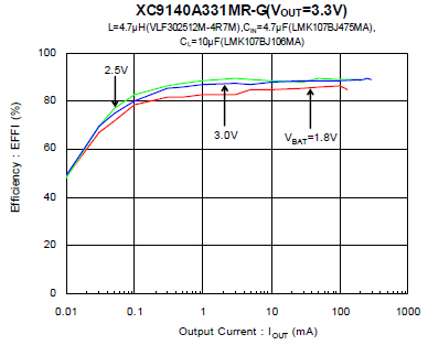 XC9140 ϵвƷЧ
