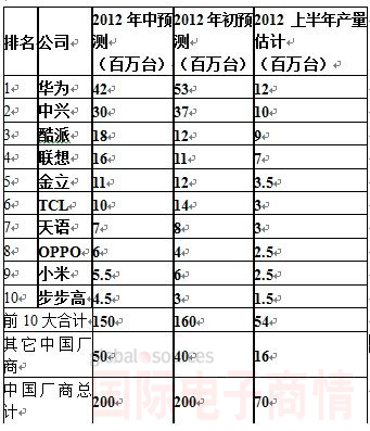 2012йƷƳֻԤ