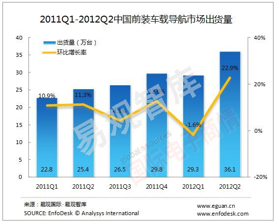 ׹ǿ 2011Q1-2012Q2 йǰװصг