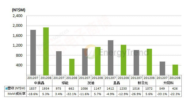 TrendForce 20127-8̨̫Ӫ