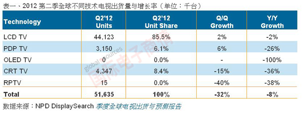 NPD DisplaySearch 2012Q2LCDӳ