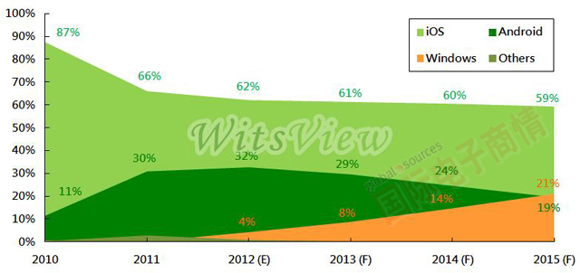 ʵ顷 TrendForce 2010-2015ƽԲϵyռ