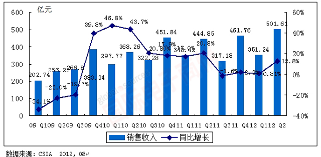 ʵ顷CSIA 2009Q1-2012Q2йɵ·ҵ۶ģ