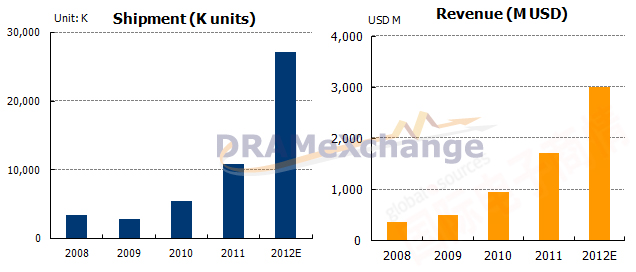 ʵ顷 TrendForce 2008-2012SSDӪԤ