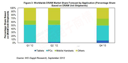 IHS iSuppli 2012Q1-2013Q4ȫDRAMгӦñԤ