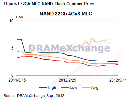 DRAMeXchange 20118-20129 32G NANDԼ