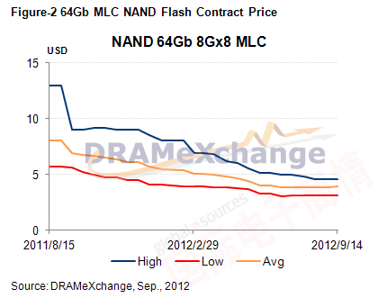 DRAMeXchange 20118-20129 64G NANDԼ