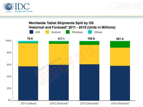 IDC 2011-2016ȫƽԳ-ڲϵͳ
