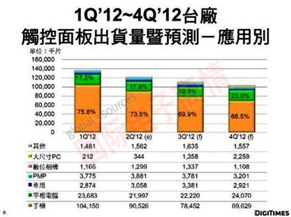 ʵ顷DigiTimes 1Q12~4Q12̨Ԥ⣭Ӧñ