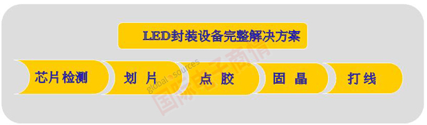 ʵ顷ԶLEDװ豸