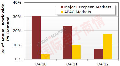 NPD Solarbuzz 2010Q4-2012Q4г仯