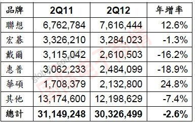 Gartner 2011Q22012Q2̫ǰPCƷռ